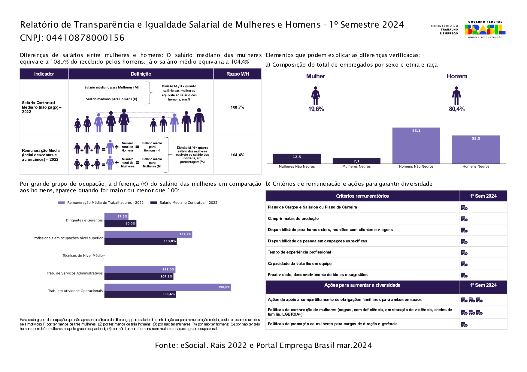 Relatório de Transparência e Igualdade Salarial de Mulheres e H omens - 1º Semestre 2024